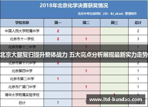 北京大腿复归提升整体战力 五大亮点分析展现最新实力走势